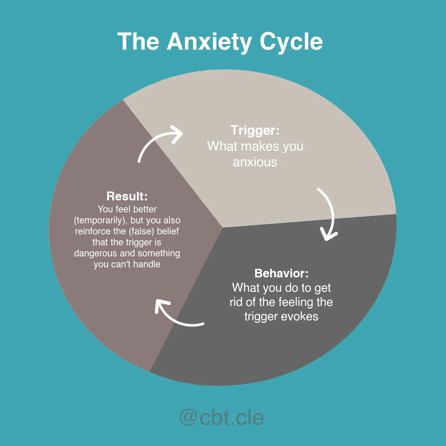 the-anxiety-cycle-graphic-sample